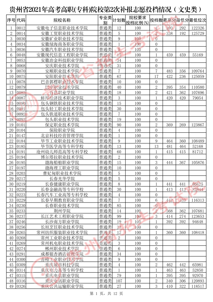 2021貴州高考?？圃盒５诙窝a(bǔ)報(bào)志愿投檔分?jǐn)?shù)線（文史）.jpg