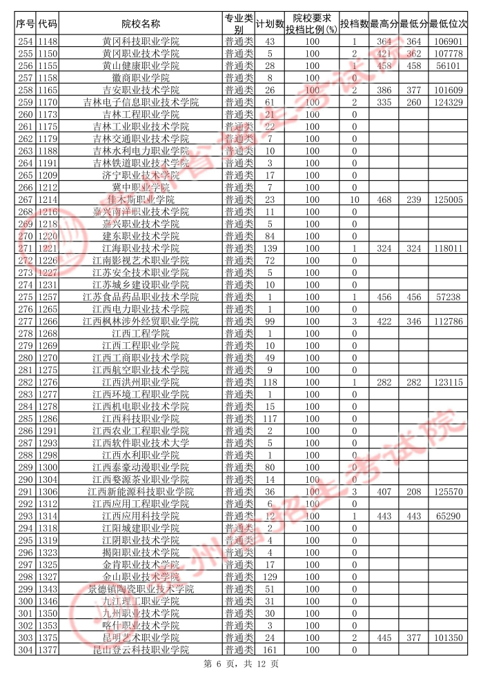 2021貴州高考?？圃盒５诙窝a(bǔ)報(bào)志愿投檔分?jǐn)?shù)線（文史）6.jpg