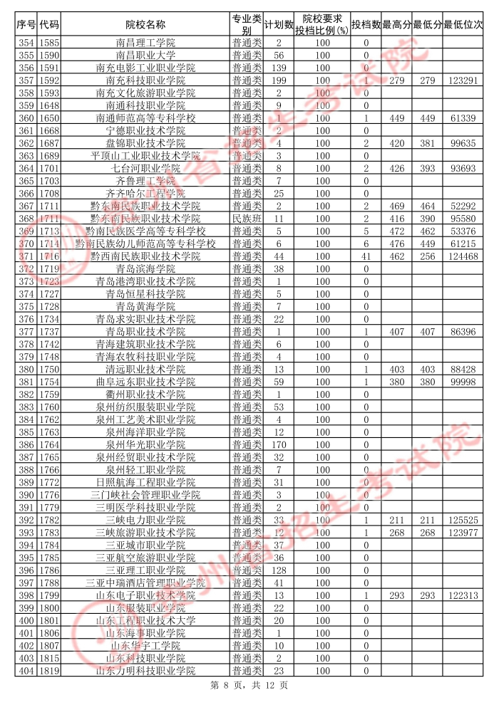 2021貴州高考專科院校第二次補(bǔ)報(bào)志愿投檔分?jǐn)?shù)線（文史）8.jpg