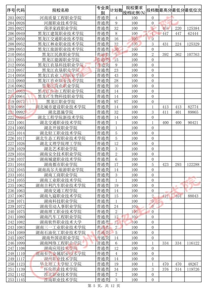 2021貴州高考?？圃盒５诙窝a(bǔ)報(bào)志愿投檔分?jǐn)?shù)線（文史）5.jpg