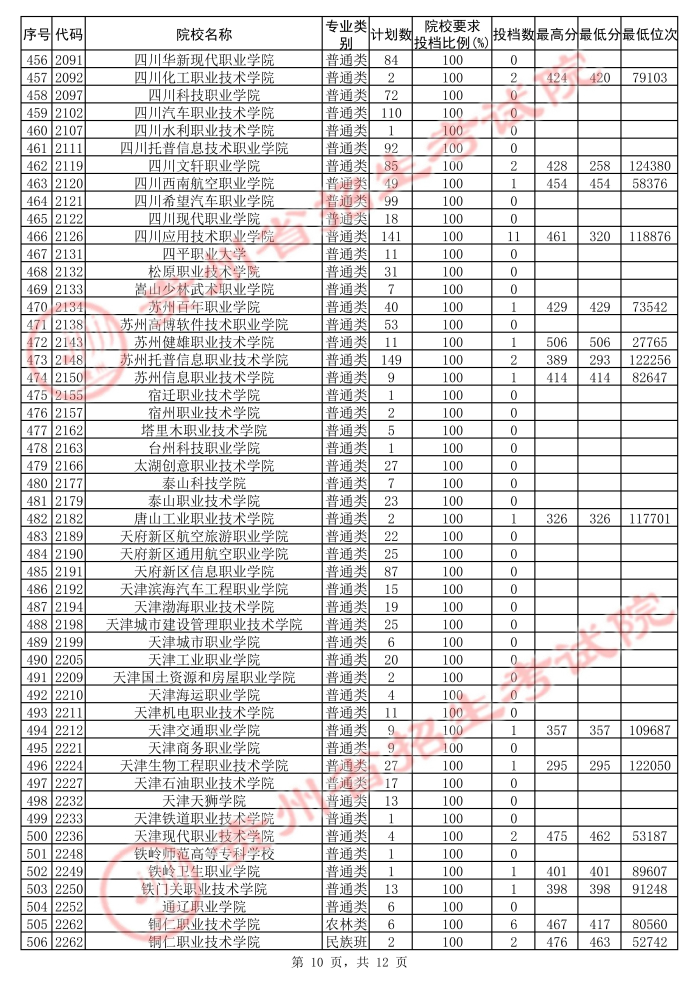 2021貴州高考?？圃盒５诙窝a(bǔ)報(bào)志愿投檔分?jǐn)?shù)線（文史）10.jpg