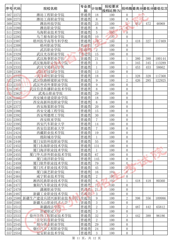 2021貴州高考?？圃盒５诙窝a(bǔ)報(bào)志愿投檔分?jǐn)?shù)線（文史）11.jpg