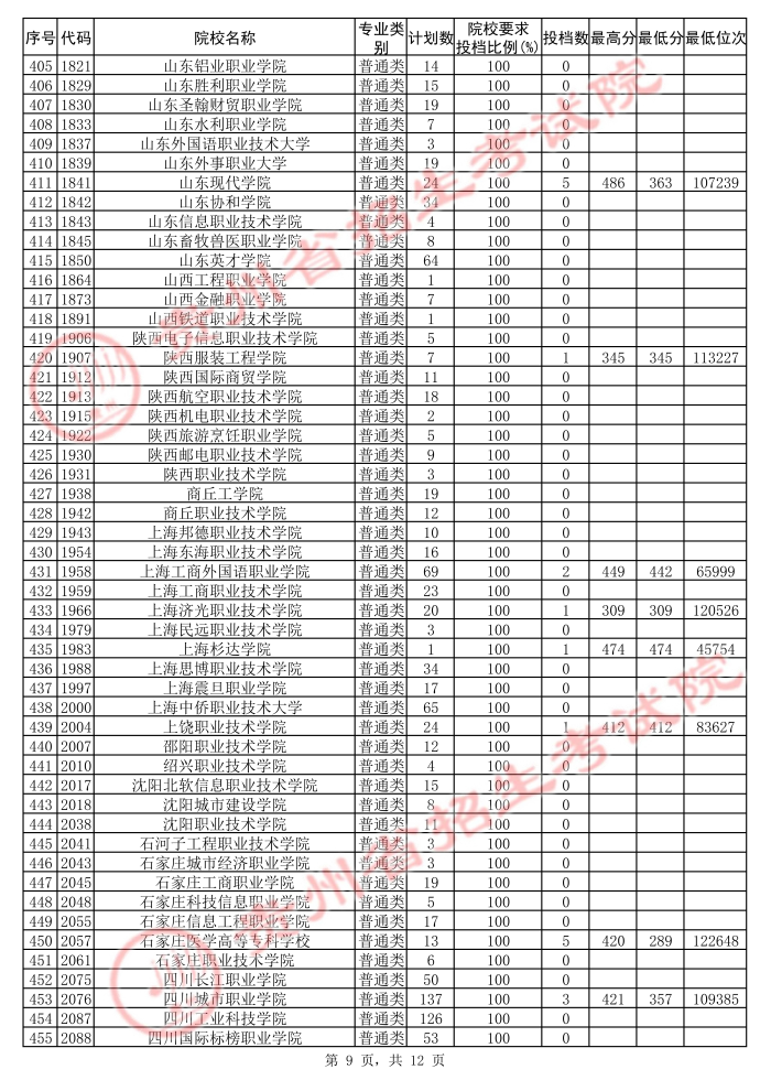 2021貴州高考專科院校第二次補(bǔ)報(bào)志愿投檔分?jǐn)?shù)線（文史）9.jpg