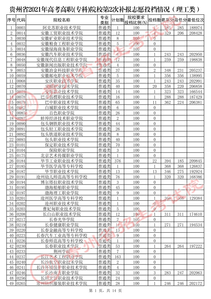 2021貴州高考?？圃盒５诙窝a報志愿投檔分?jǐn)?shù)線（理工）.jpg