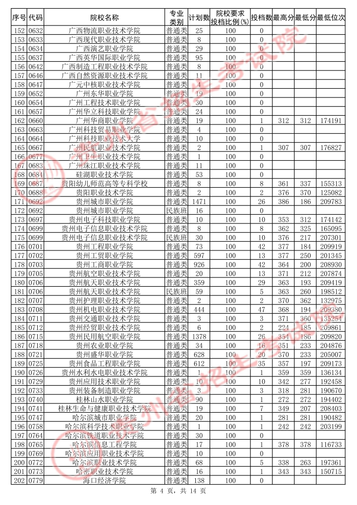 2021貴州高考?？圃盒５诙窝a報志愿投檔分?jǐn)?shù)線（理工）4.jpg