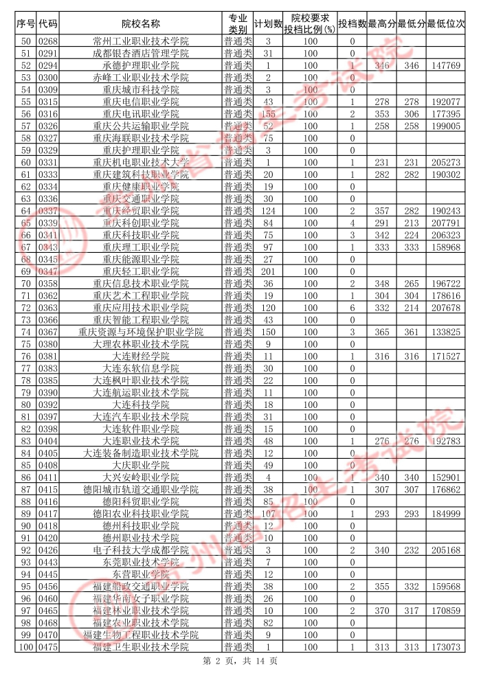 2021貴州高考?？圃盒５诙窝a報志愿投檔分?jǐn)?shù)線（理工）2.jpg