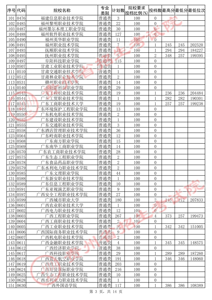 2021貴州高考?？圃盒５诙窝a報志愿投檔分?jǐn)?shù)線（理工）3.jpg