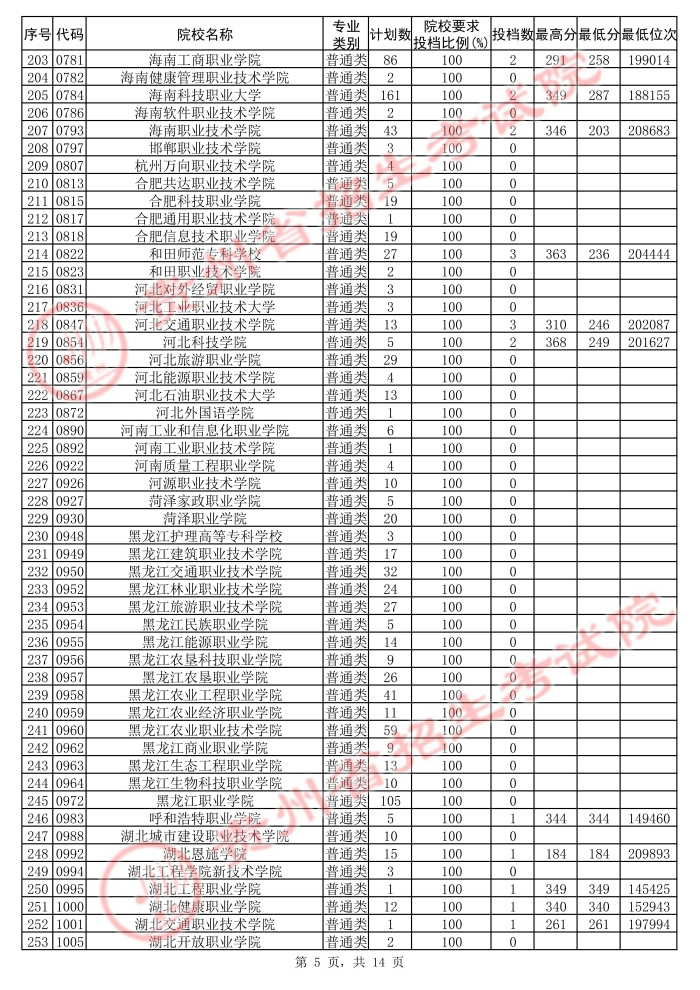 2021貴州高考?？圃盒５诙窝a報志愿投檔分?jǐn)?shù)線（理工）5.jpg