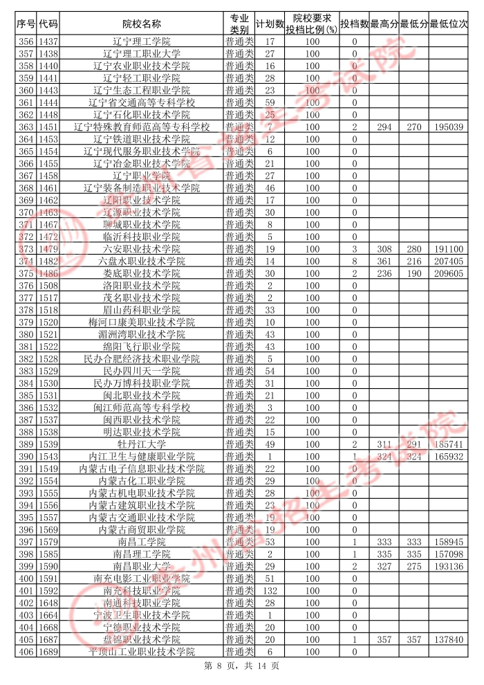 2021貴州高考?？圃盒５诙窝a報志愿投檔分?jǐn)?shù)線（理工）8.jpg