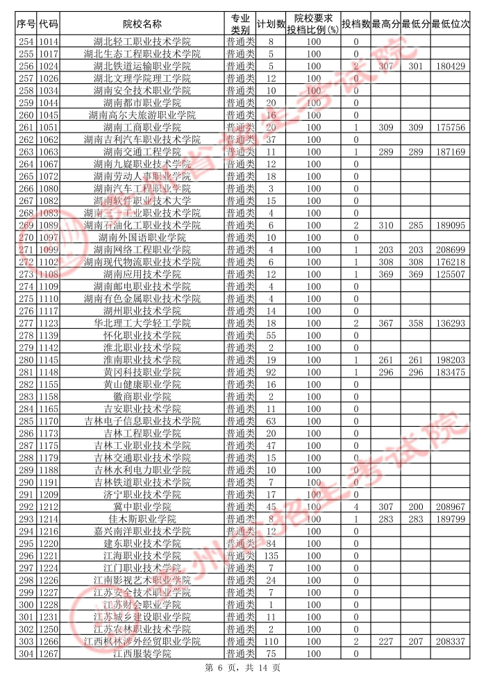 2021貴州高考?？圃盒５诙窝a報志愿投檔分?jǐn)?shù)線（理工）6.jpg