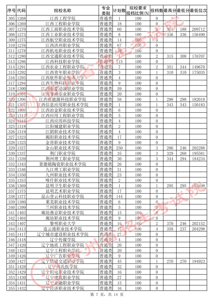 2021貴州高考?？圃盒５诙窝a報志愿投檔分?jǐn)?shù)線（理工）7.jpg