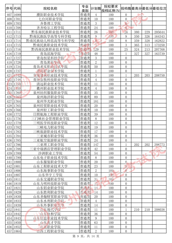 2021貴州高考?？圃盒５诙窝a報志愿投檔分?jǐn)?shù)線（理工）9.jpg