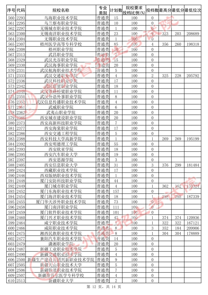 2021貴州高考?？圃盒５诙窝a報志愿投檔分?jǐn)?shù)線（理工）12.jpg