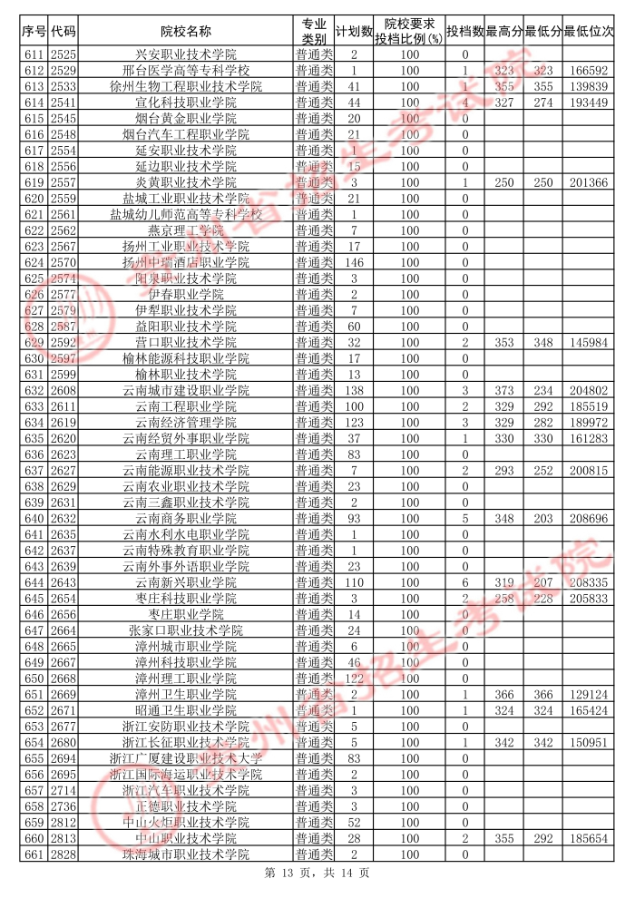 2021貴州高考?？圃盒５诙窝a報志愿投檔分?jǐn)?shù)線（理工）13.jpg