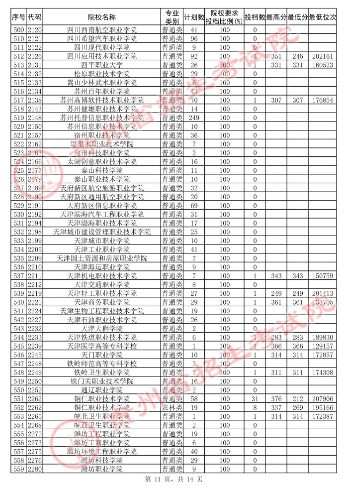 2021貴州高考專科院校第二次補報志愿投檔分?jǐn)?shù)線（理工）11.jpg