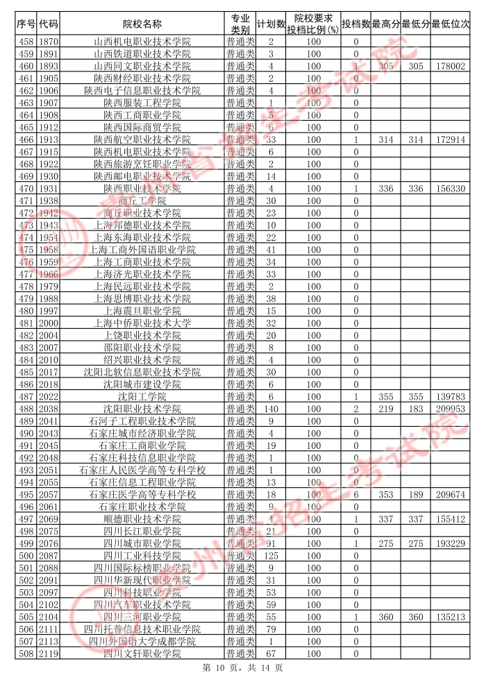 2021貴州高考?？圃盒５诙窝a報志愿投檔分?jǐn)?shù)線（理工）10.jpg