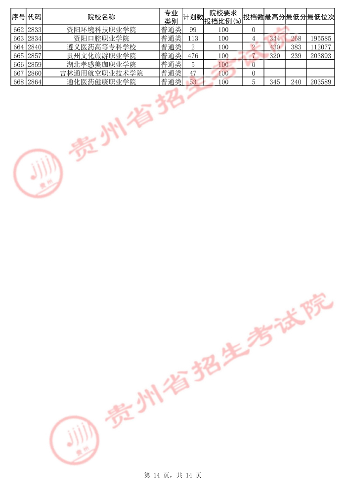 2021貴州高考?？圃盒５诙窝a報志愿投檔分?jǐn)?shù)線（理工）14.jpg