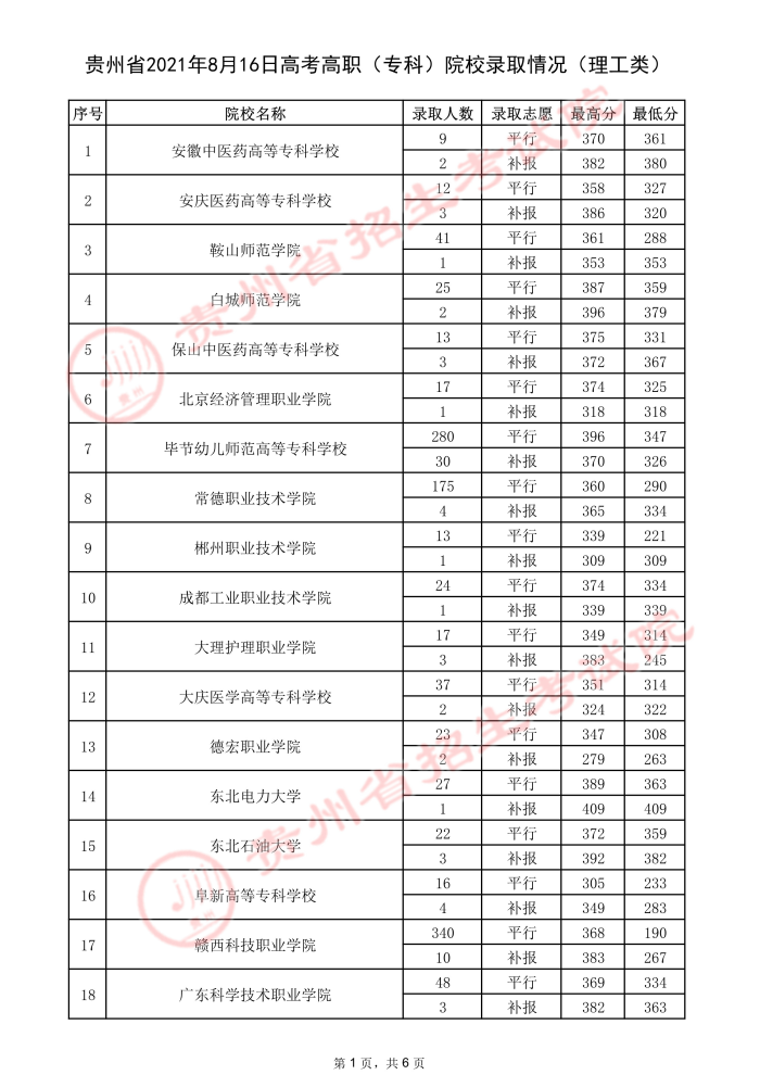 2021貴州高考專(zhuān)科院校錄取最低分（三）.jpeg