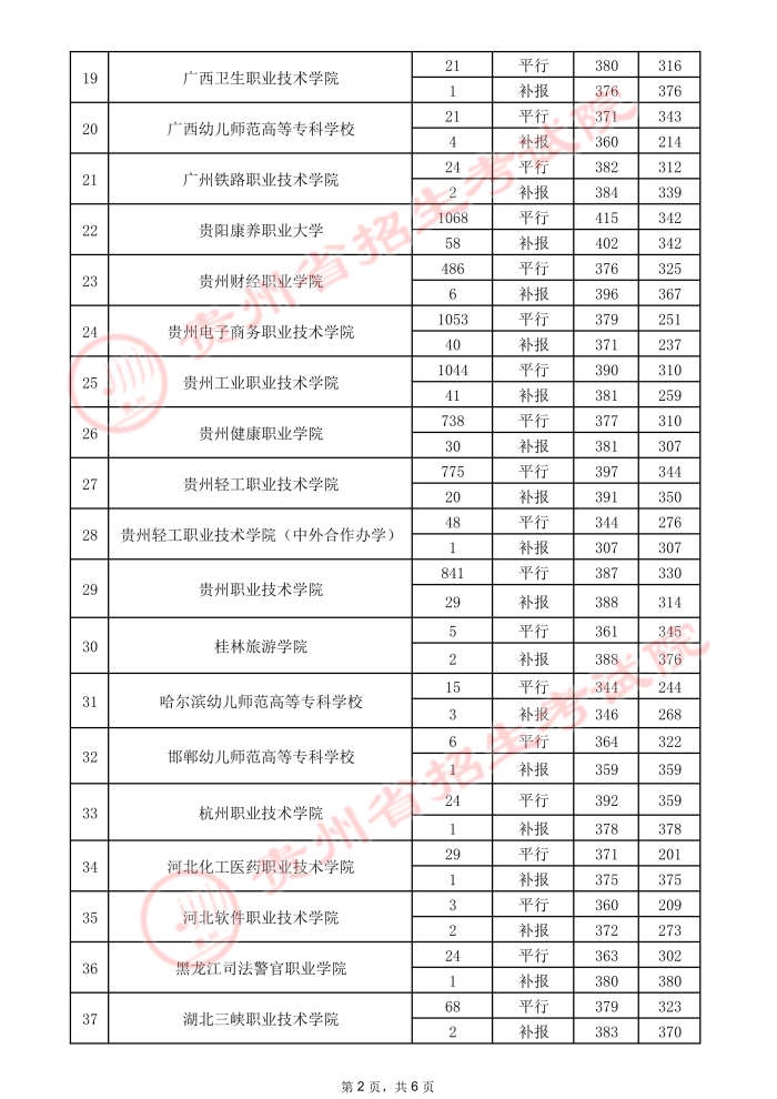 2021貴州高考專(zhuān)科院校錄取最低分（三）2.jpeg