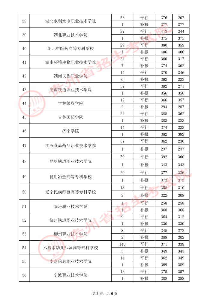 2021貴州高考專(zhuān)科院校錄取最低分（三）3.jpeg