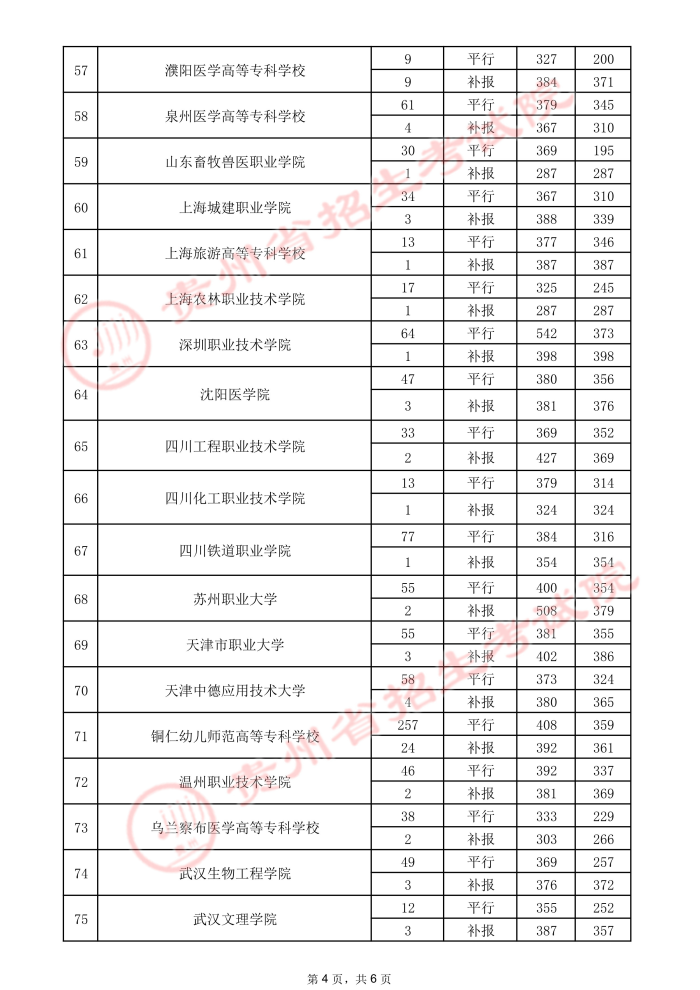 2021貴州高考專(zhuān)科院校錄取最低分（三）4.jpeg