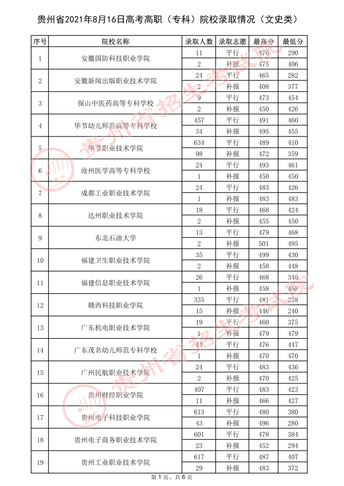 2021貴州高考專(zhuān)科院校錄取最低分（三）7.jpeg