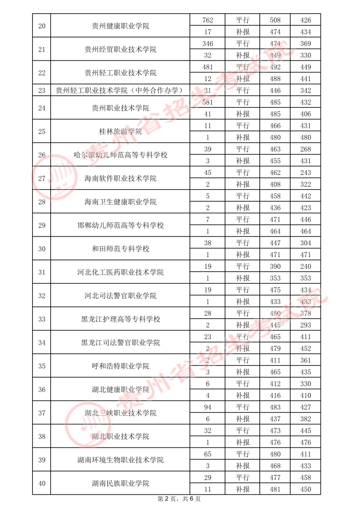 2021貴州高考專(zhuān)科院校錄取最低分（三）8.jpeg