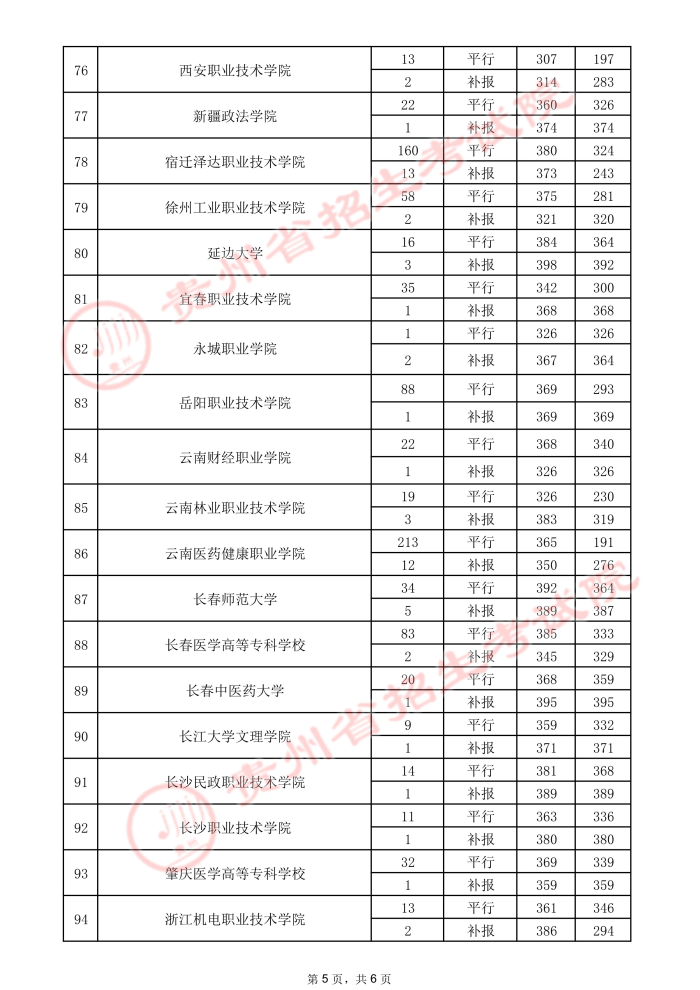 2021貴州高考專(zhuān)科院校錄取最低分（三）5.jpeg
