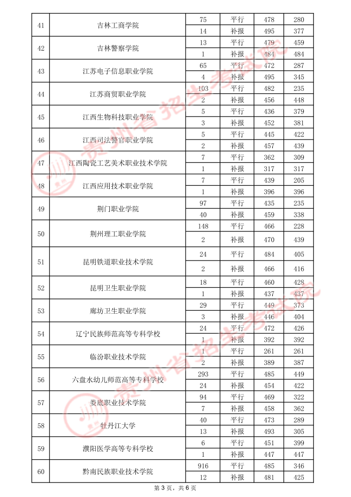 2021貴州高考專(zhuān)科院校錄取最低分（三）9.jpeg