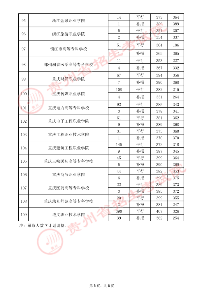 2021貴州高考專(zhuān)科院校錄取最低分（三）6.jpeg