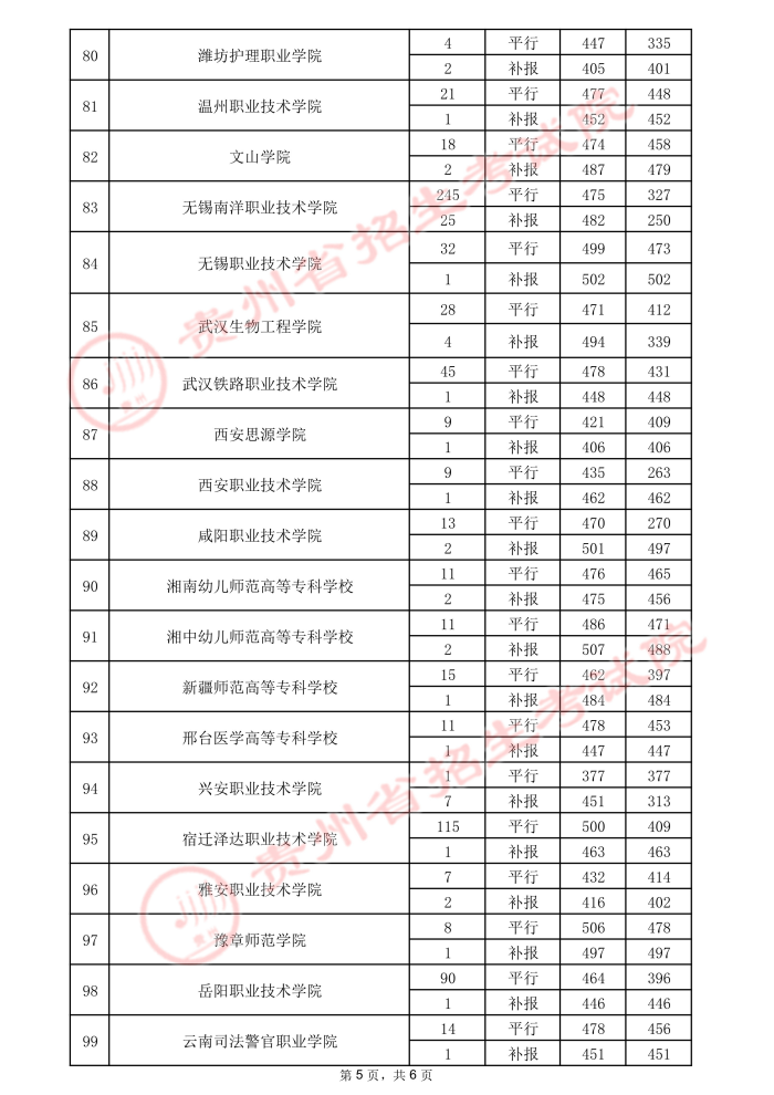 2021貴州高考專(zhuān)科院校錄取最低分（三）11.jpeg