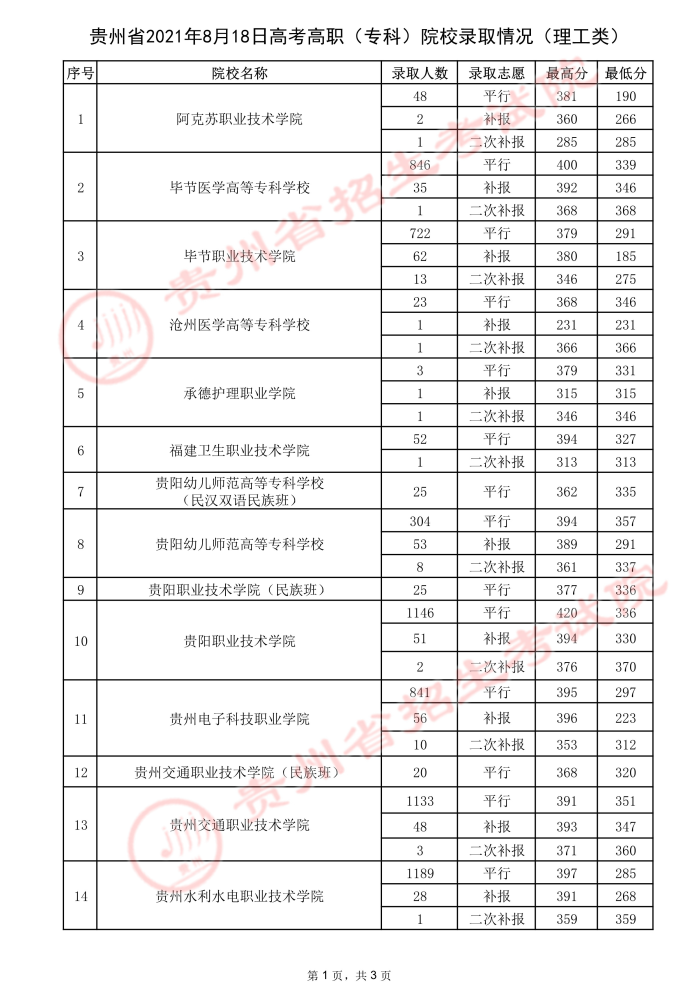2021貴州高考專(zhuān)科院校錄取最低分（三）13.jpeg