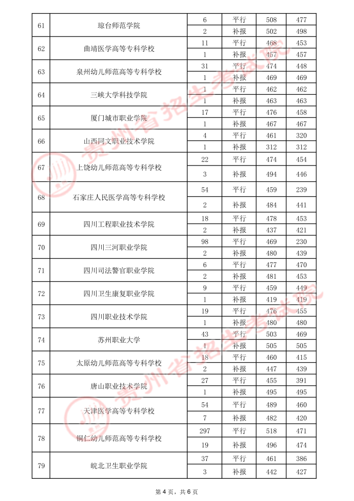 2021貴州高考專(zhuān)科院校錄取最低分（三）10.jpeg