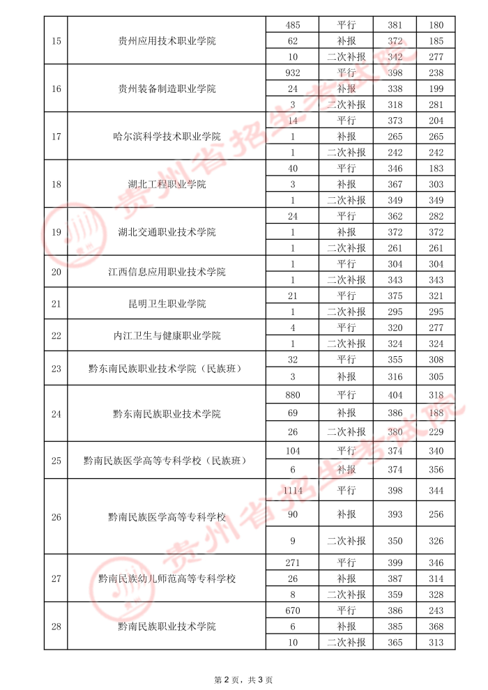 2021貴州高考專(zhuān)科院校錄取最低分（三）14.jpeg