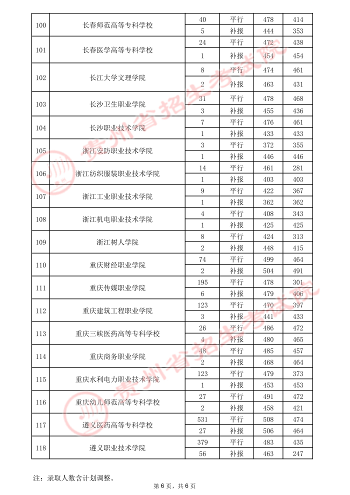 2021貴州高考專(zhuān)科院校錄取最低分（三）12.jpeg