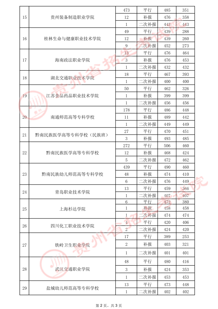 2021貴州高考專(zhuān)科院校錄取最低分（三）17.jpeg