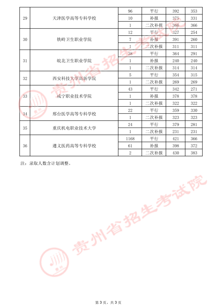 2021貴州高考專(zhuān)科院校錄取最低分（三）15.jpeg