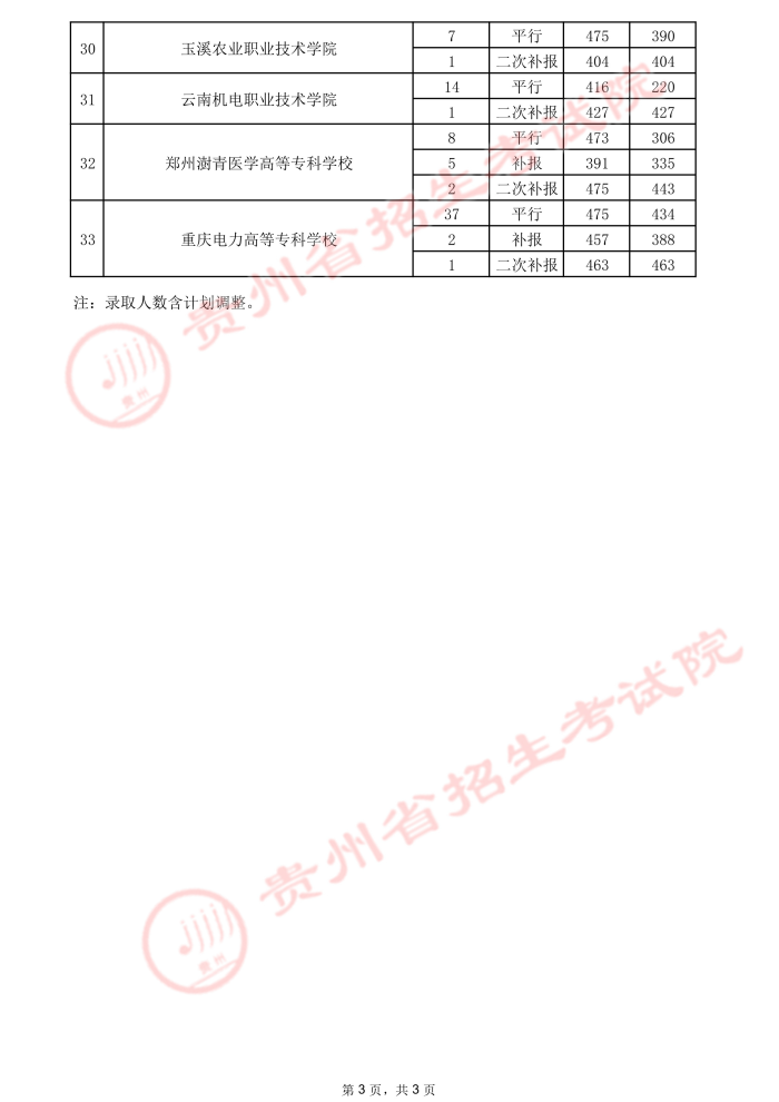 2021貴州高考專(zhuān)科院校錄取最低分（三）18.jpeg