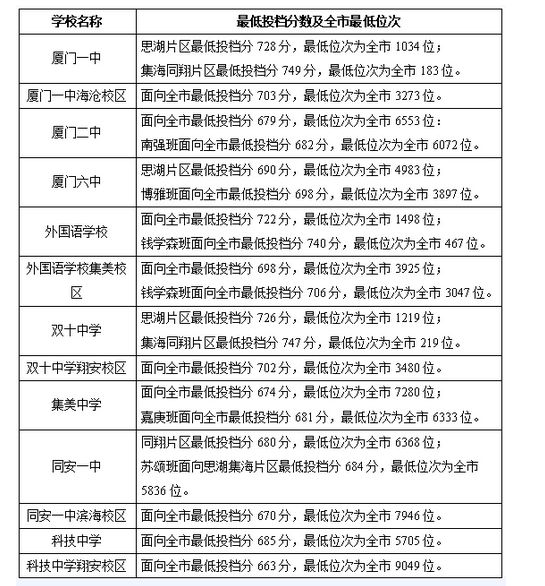 2021福建廈門普高普通生各校錄取最低分數(shù)線