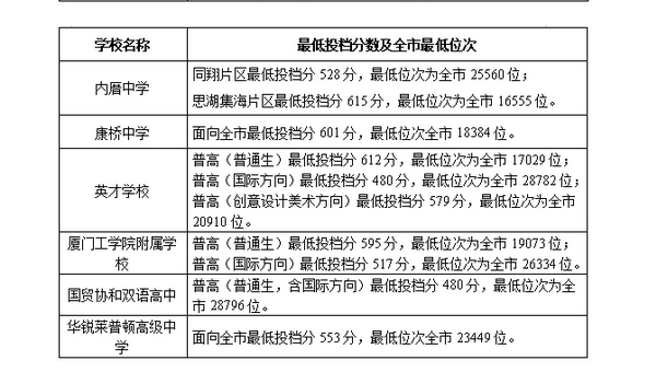 2021福建廈門普高普通生各校錄取最低分數(shù)線
