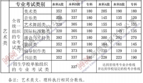 2021河南高考藝術(shù)類分數(shù)線