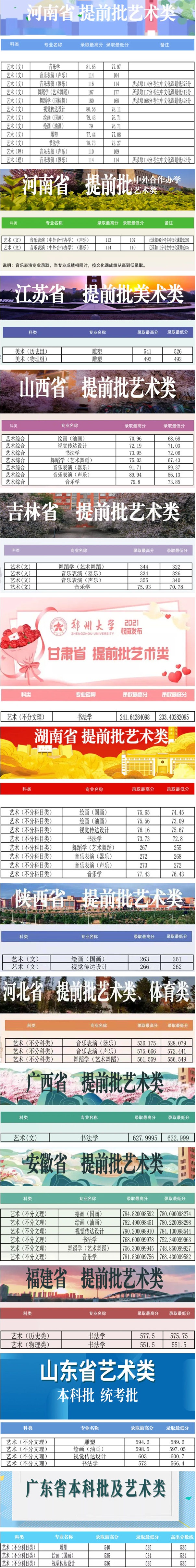 鄭州大學(xué)2021年藝術(shù)類專業(yè)錄取分數(shù)線_副本.jpg