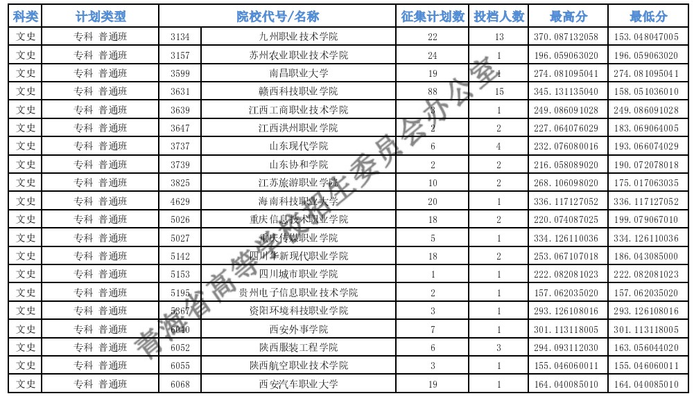 青海?？婆鶰段第二征集志愿投檔最低分