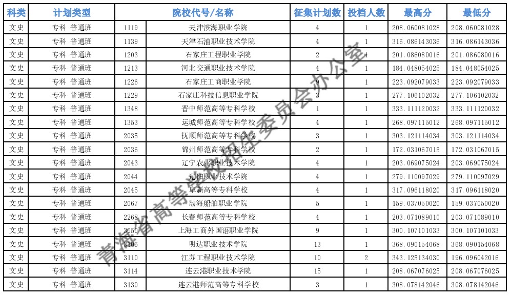 青海?？婆鶰段第二征集志愿投檔最低分