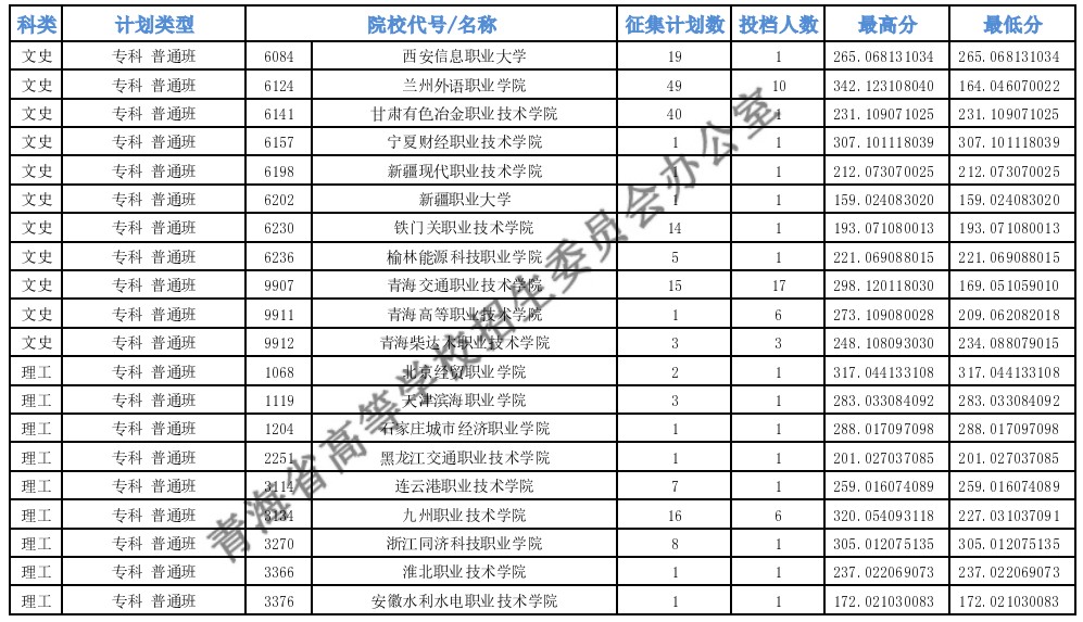 青海?？婆鶰段第二征集志愿投檔最低分