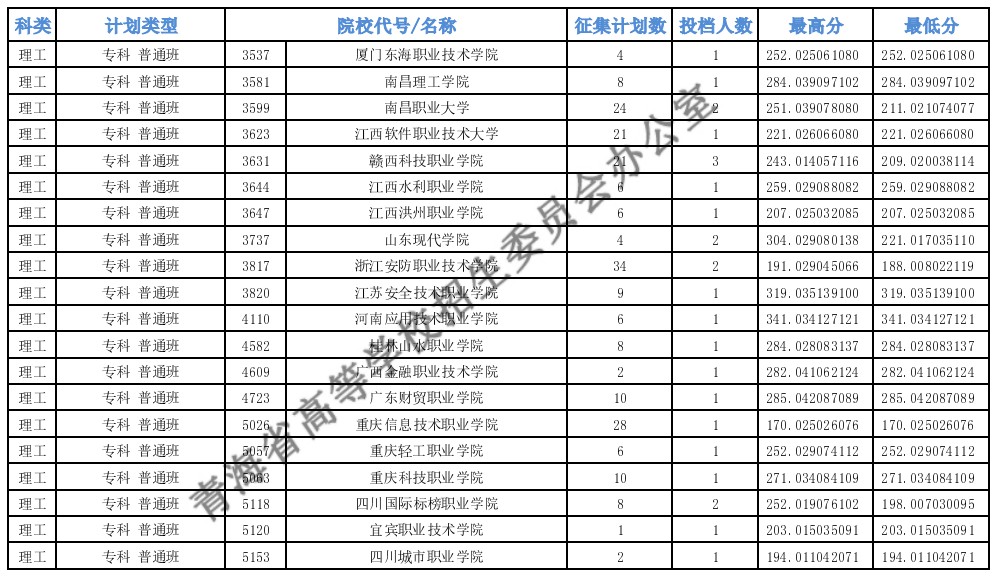 青海?？婆鶰段第二征集志愿投檔最低分