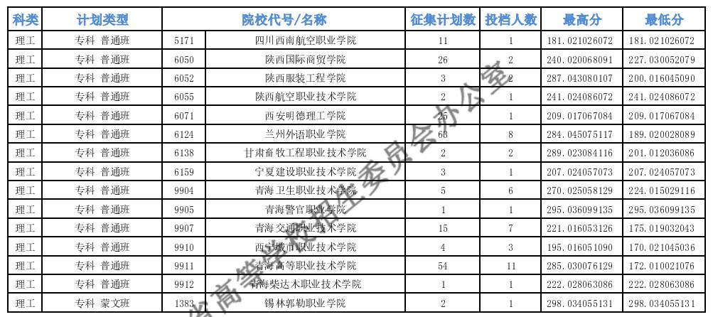 青海?？婆鶰段第二征集志愿投檔最低分
