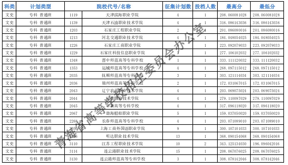青海?？婆鶰段第二征集志愿投檔最低分