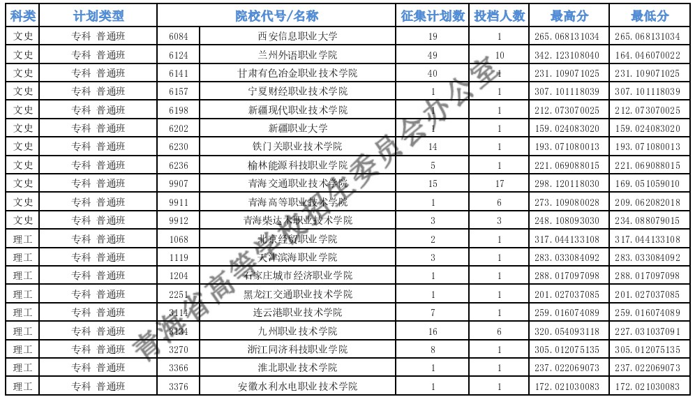 青海專科批M段第二征集志愿投檔最低分