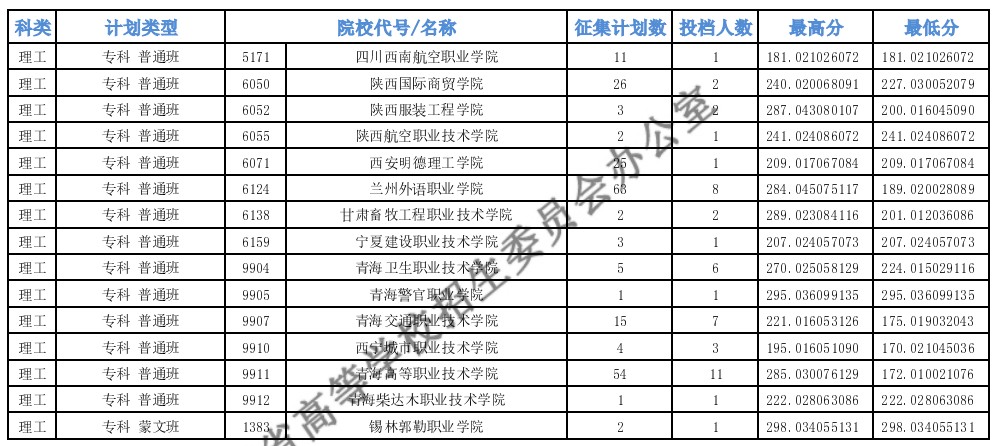 青海?？婆鶰段第二征集志愿投檔最低分